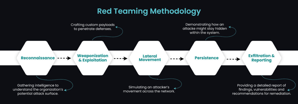 Red Teaming Services Security Testing and Assessment - Reinfosec